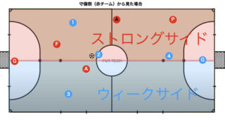 フットサル　コートの分割　ストロングサイドとウィークサイド