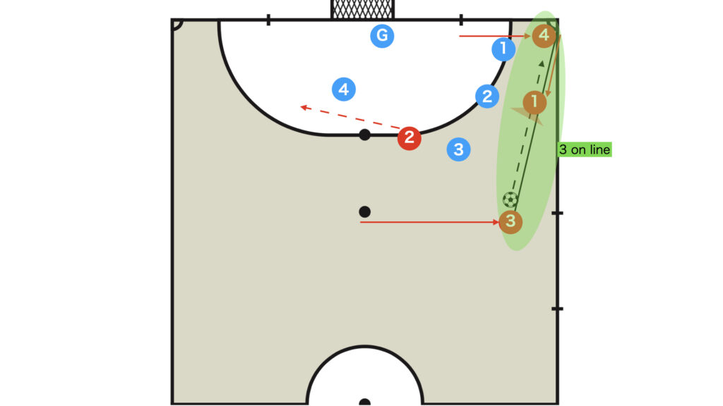 Corner 3 on line