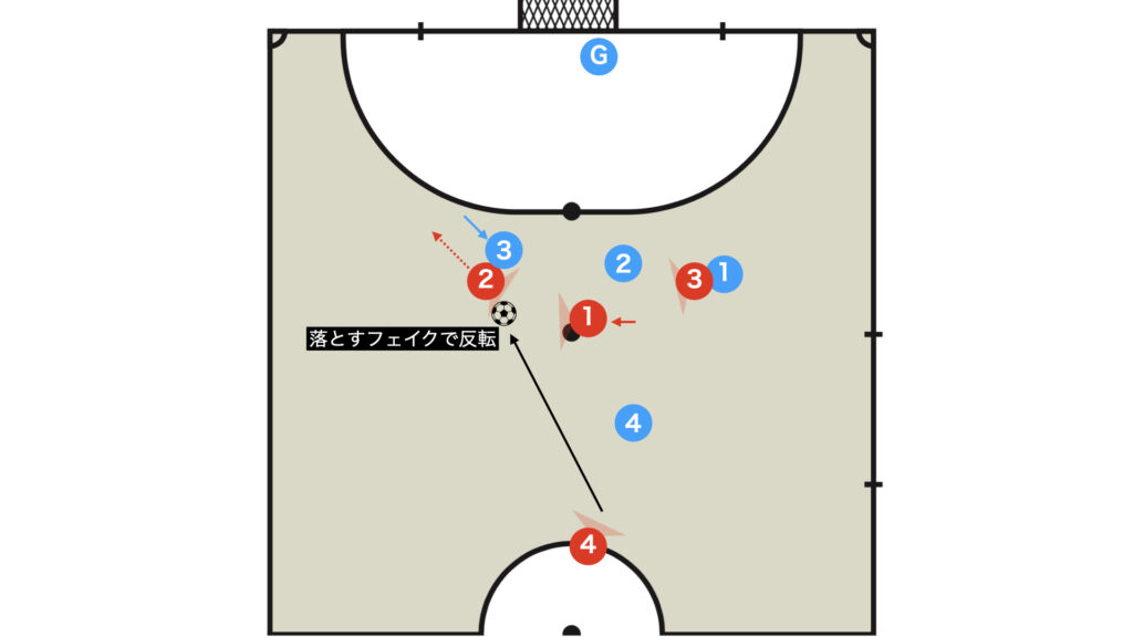 Set-pieces: From 1-3 indirect block, the kicker becomes the shooter