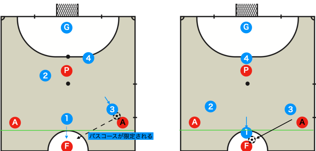 Half defence principle 2